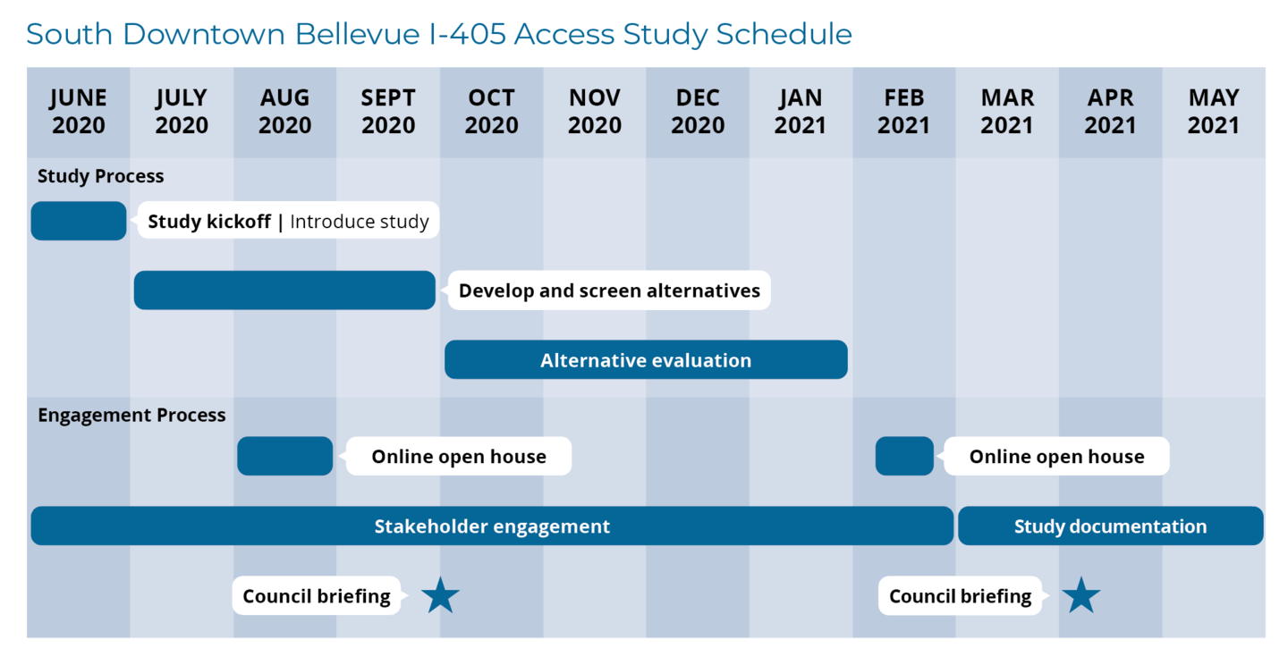 The study schedule for the I-405 access study