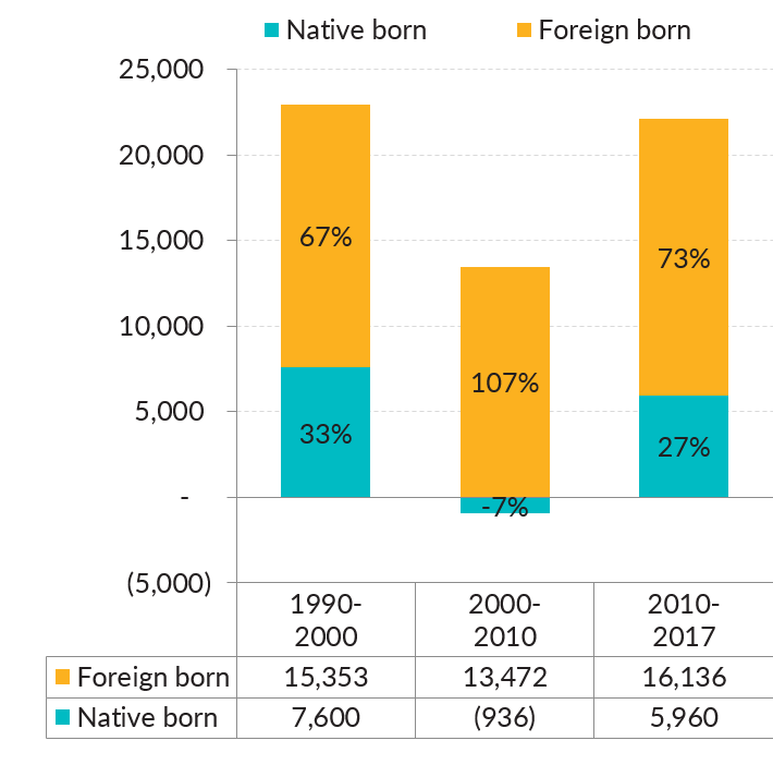 Native and Foreign born Shares of Population Growth from 1990 to 2017