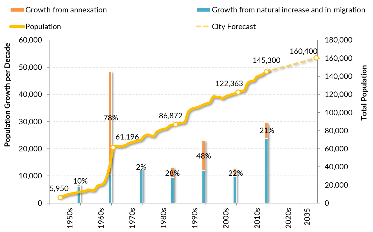 Population Growth Since 1953 Showing Growth Due to Annexation