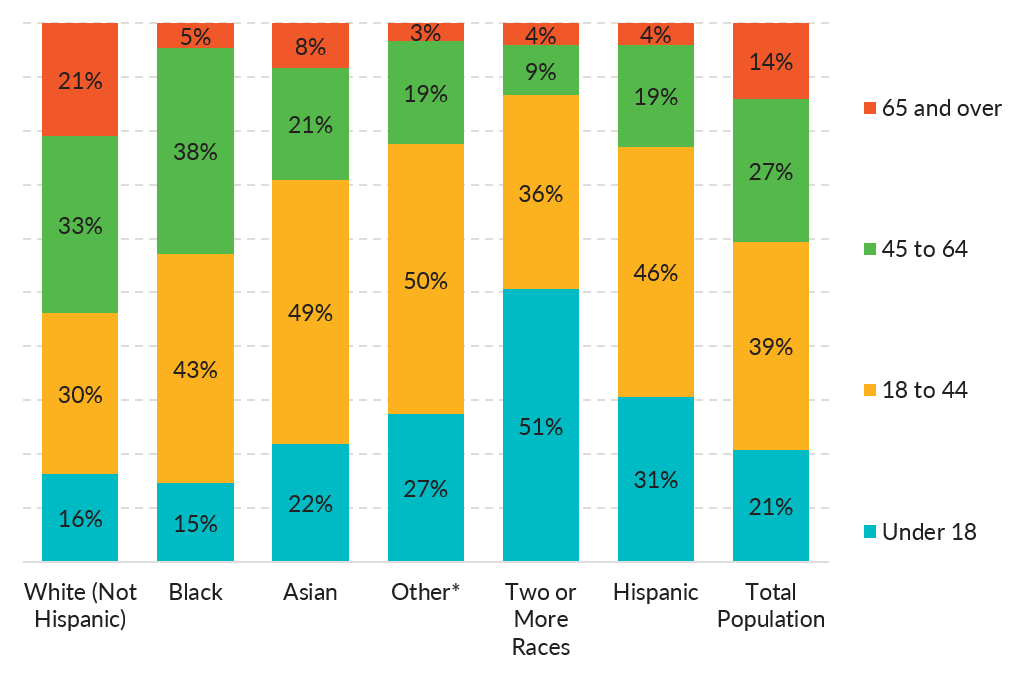 Race and ethnicity distributions by age cohorts