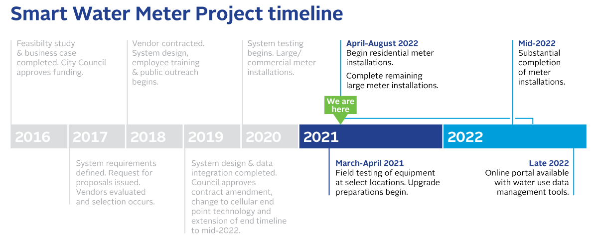 Smart Water Meter Project timeline - current phase is April 2021-August 2022: Begin residential meter installations. Complete remaining large meter installations.
