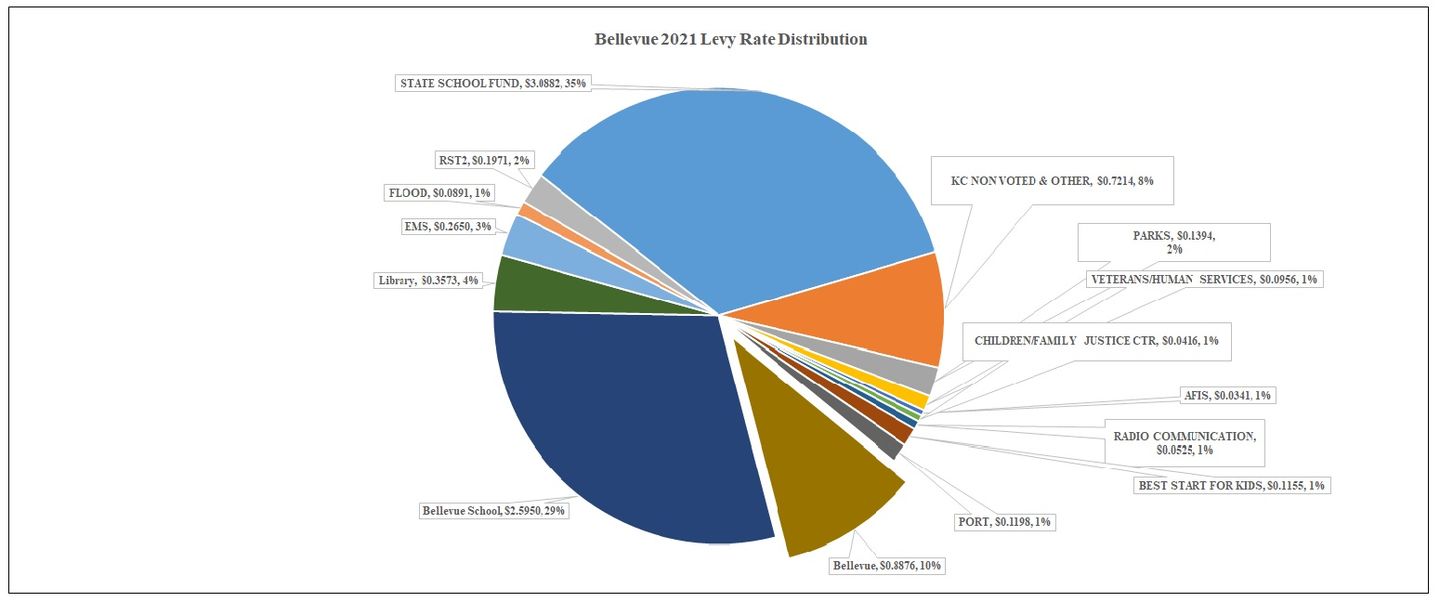 Bellevue 2021 Levy Rate Distribution 