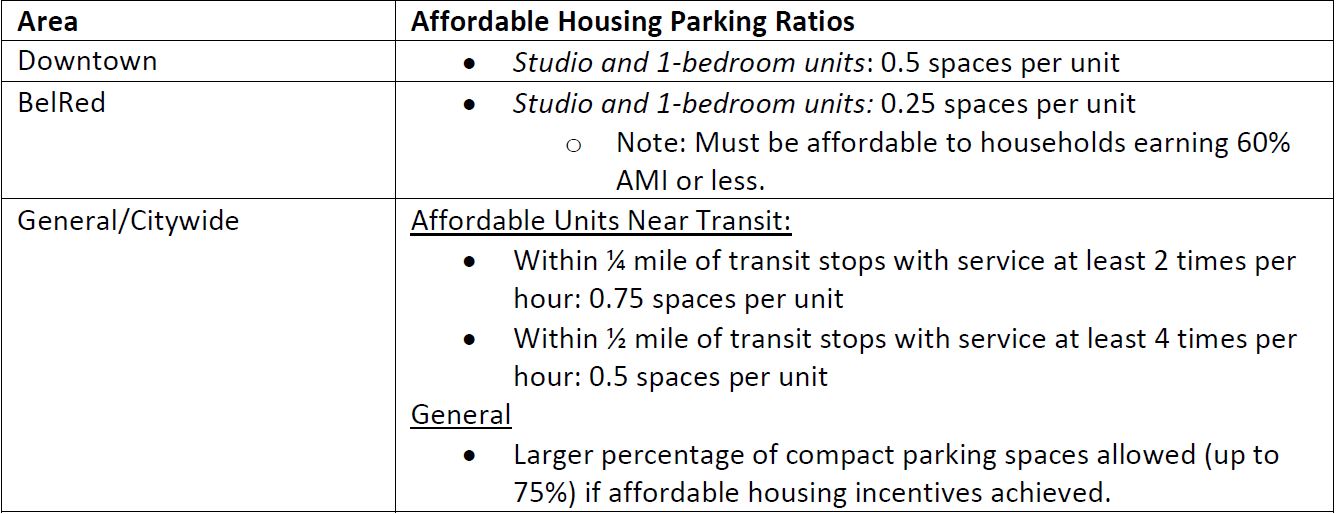 Affordable Housing Parking incentive chart