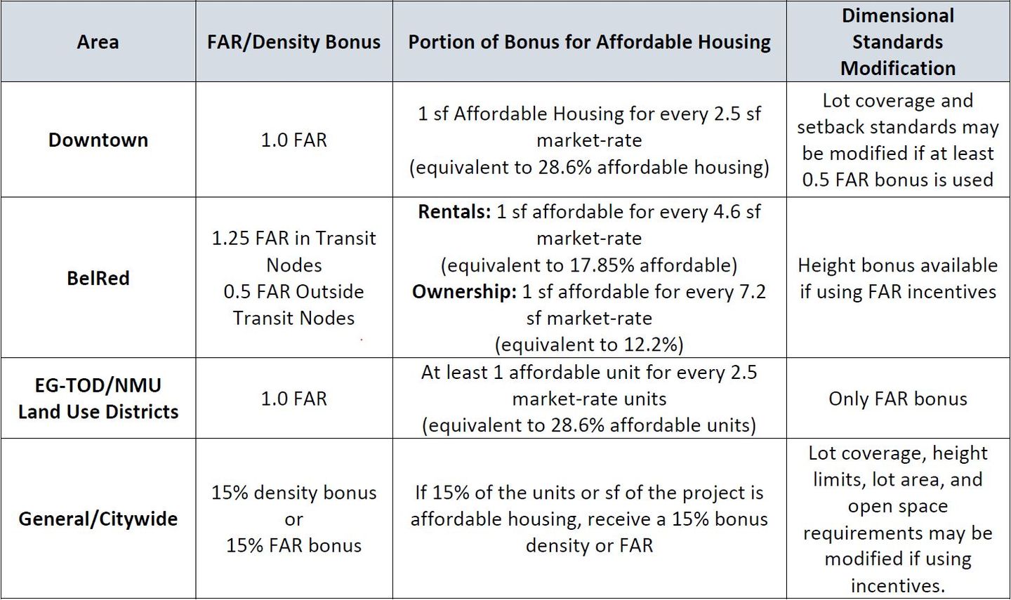 Affordable Housing Incentive Chart