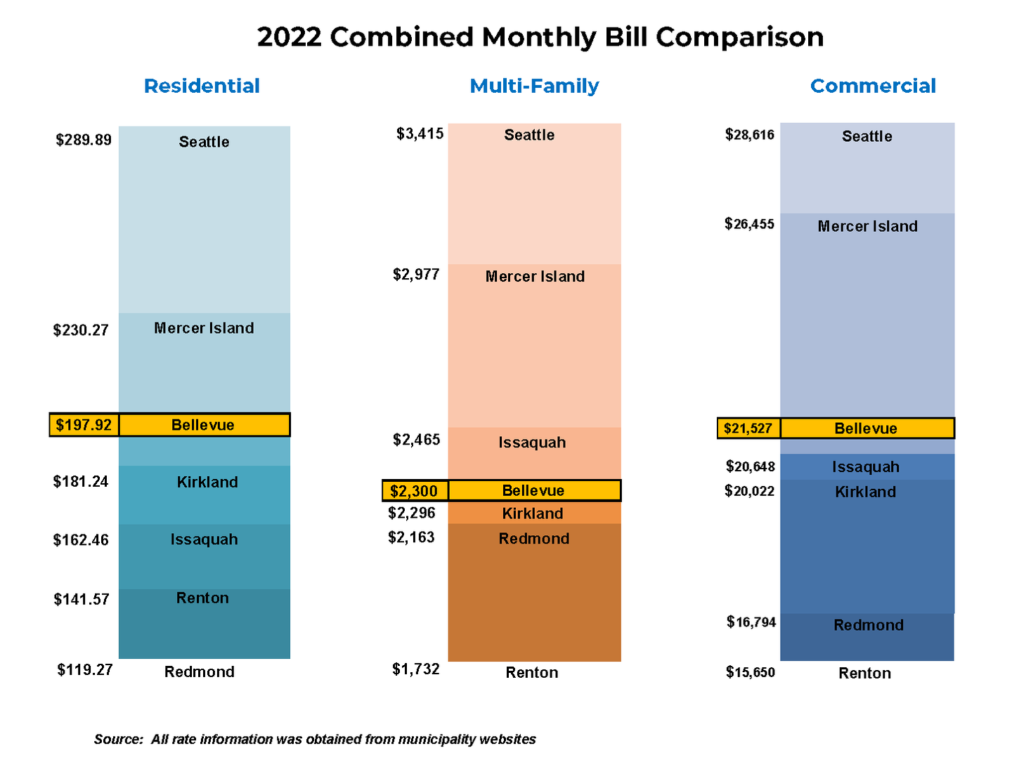 2022 Utility Rate Comparison Chart