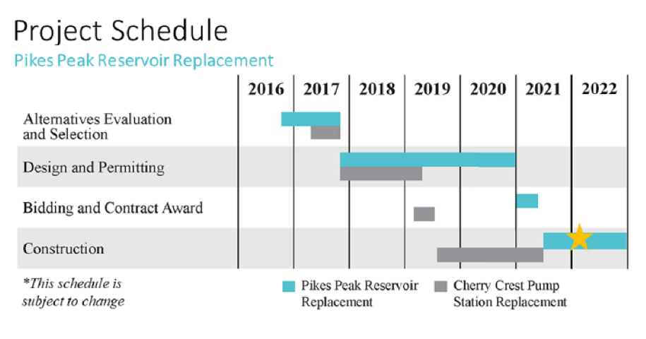 Pikes Peak Reservoir Replacement Project Schedule. Current phase: Construction, starting in apx spring 2021 through apx the end of 2022