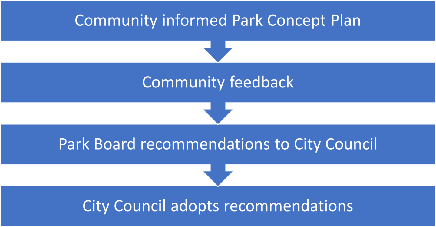 Graphic of four blue arrows depicting the Master Plan process