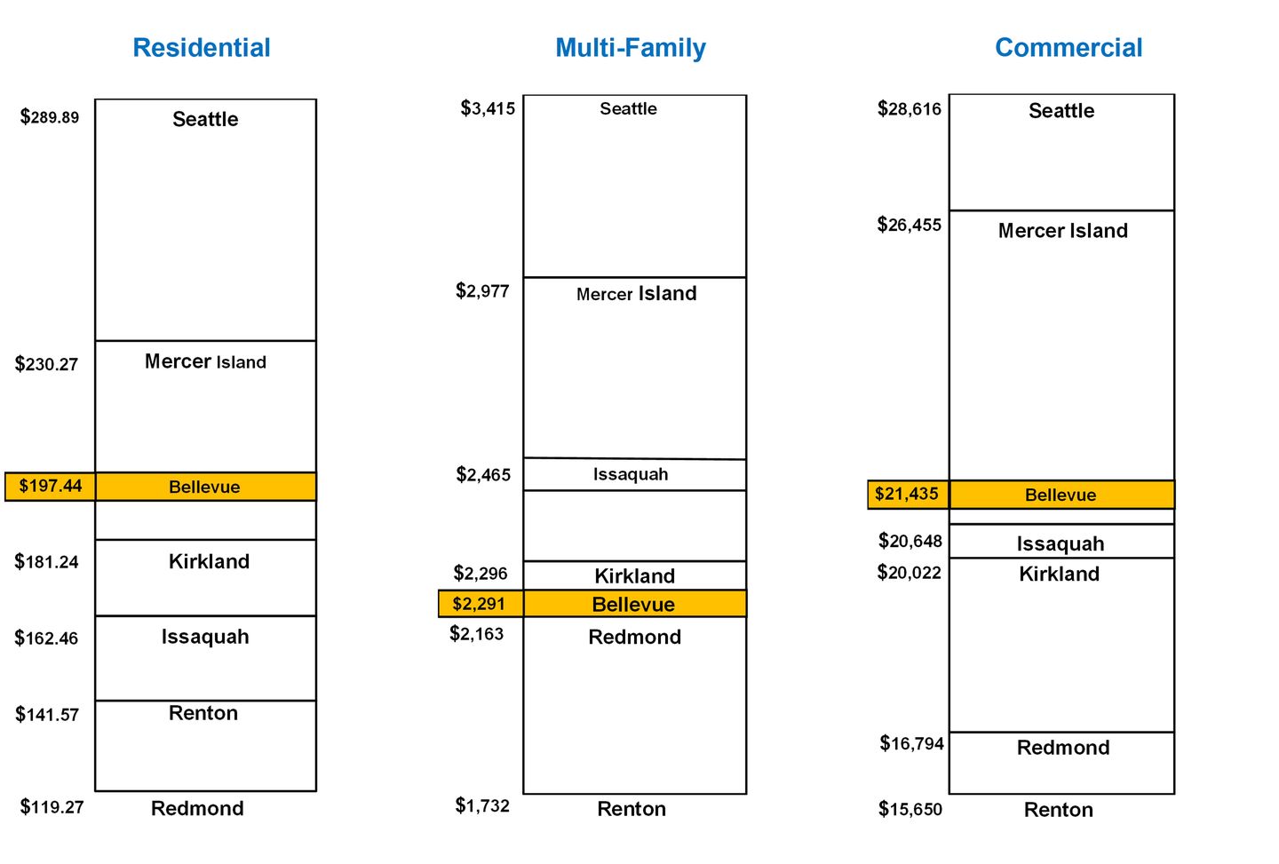 Combined Monthly Bill Comparison