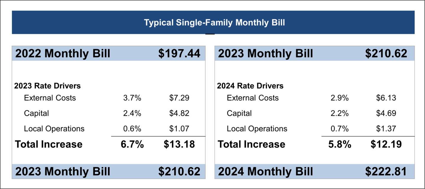  Typical Single-Family Monthly Bill 
