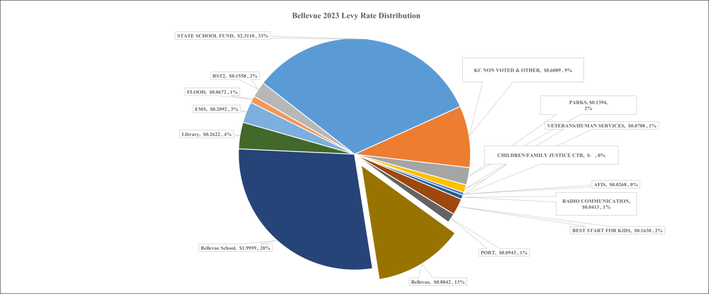 Bellevue 2023 Levy Rate Distribution
