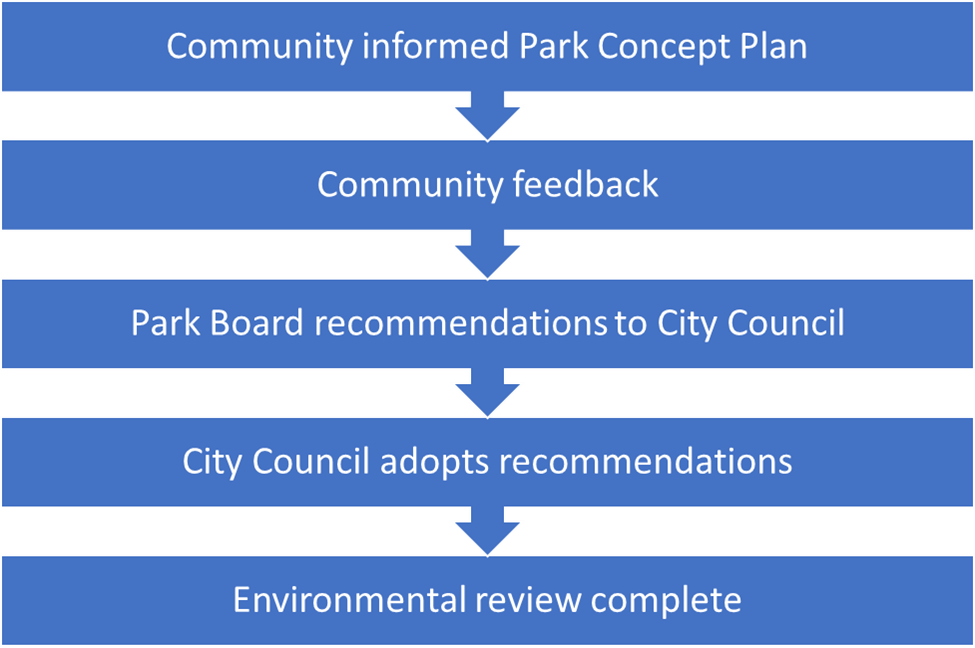 Graphic of five blue rectangles with down arrows, each outlining a step in the Parks master plan process. Text reads (in order from top rectangle to bottom rectangle): Community informed park concept plan, Community feedback, Park Board recommendations to City Council, City Council adopts recommendations, Environmental review complete"