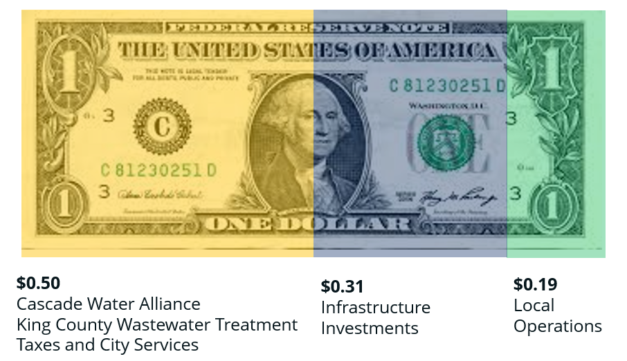 Cascade Water Alliance King County Wastewater Treatment Taxes and City Services are $.50,Infrastructure and Investments are $0.31, Local Operations are $0.19