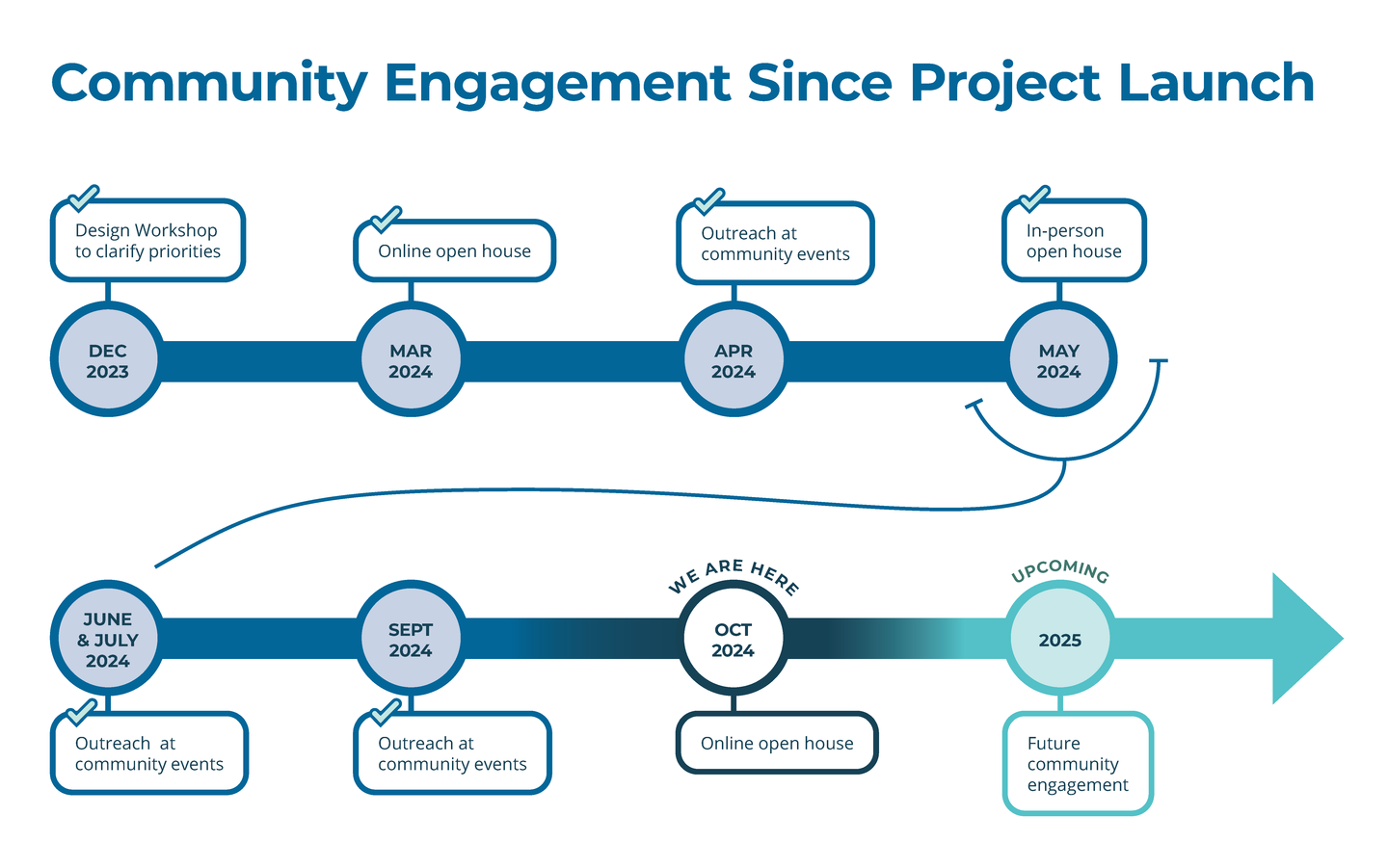 Timeline of community outreach events for the Grand Connection Crossing