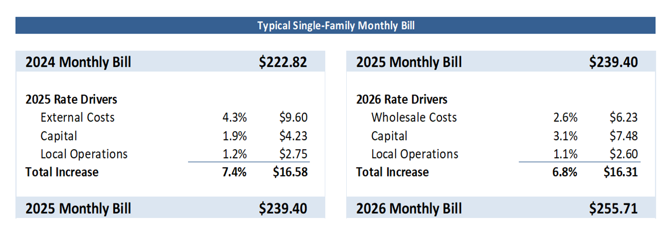 2025-2026 Typical Bill