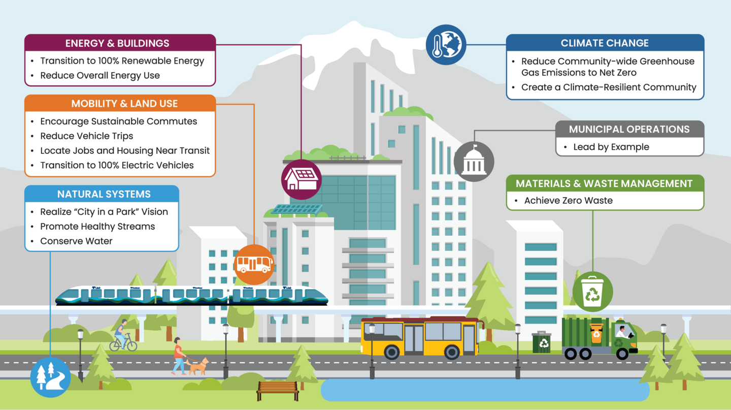 Sustainable Bellevue Plan Goals Graphic  Energy and Buildings: Transition to 100% Renewable Energy, Reduce Overall Energy Use  Mobility and Land Use: Encourage sustainable commutes, reduce vehicle trips, locate jobs and housing near transit, transition to 100% electric vehicles  Natural Systems: Realize "City in a Park" vision, Promote healthy streams, conserve water  Climate Change: Reduce Community-wide greenhouse gas emissions to net zero, create a climate-resilient community  Municipal Operations: Lead 
