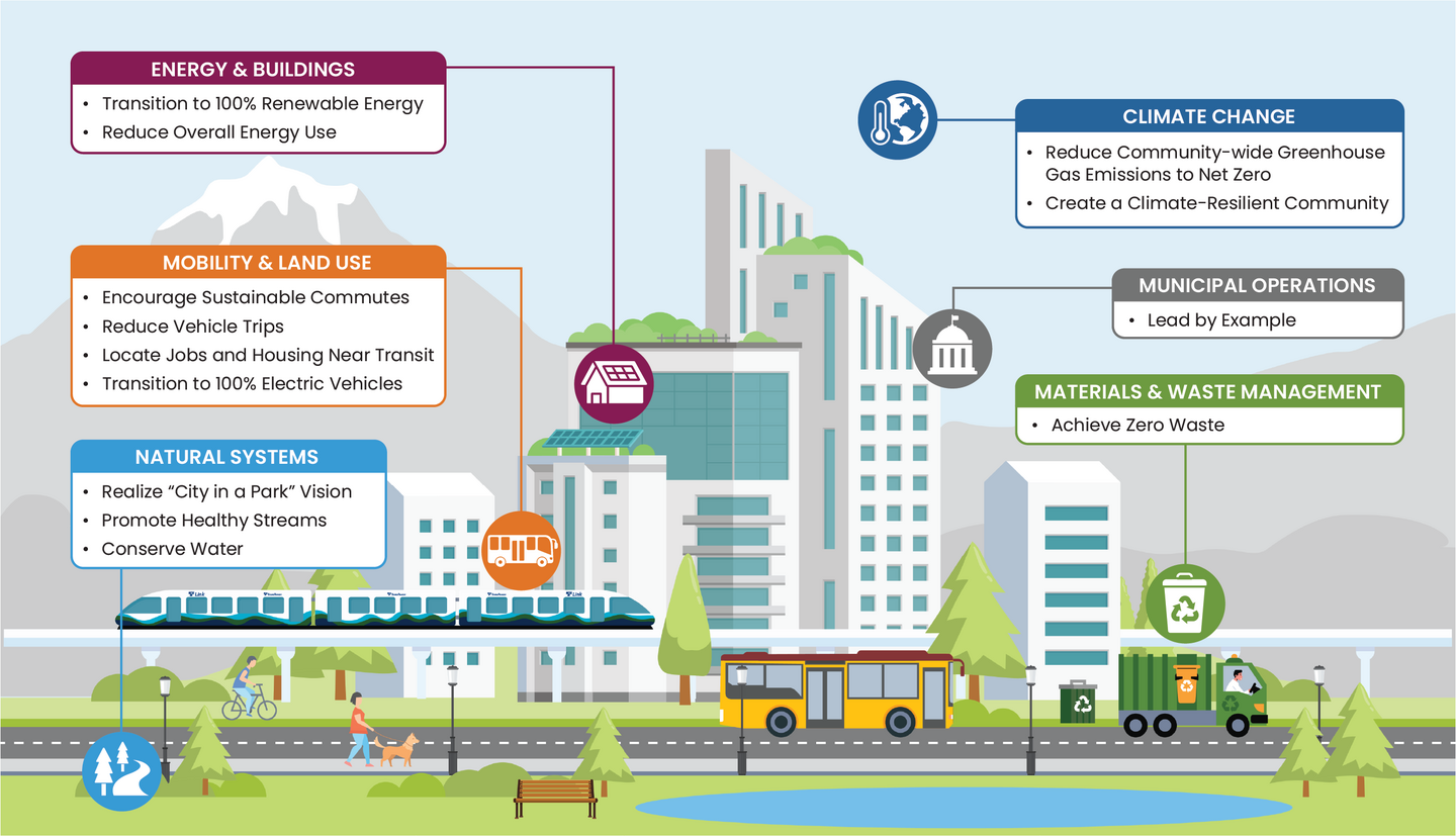 Sustainable Bellevue Plan Goals Graphic  Energy and Buildings: Transition to 100% Renewable Energy, Reduce Overall Energy Use  Mobility and Land Use: Encourage sustainable commutes, reduce vehicle trips, locate jobs and housing near transit, transition to 100% electric vehicles  Natural Systems: Realize "City in a Park" vision, Promote healthy streams, conserve water  Climate Change: Reduce Community-wide greenhouse gas emissions to net zero, create a climate-resilient community  Municipal Operations: Lead 
