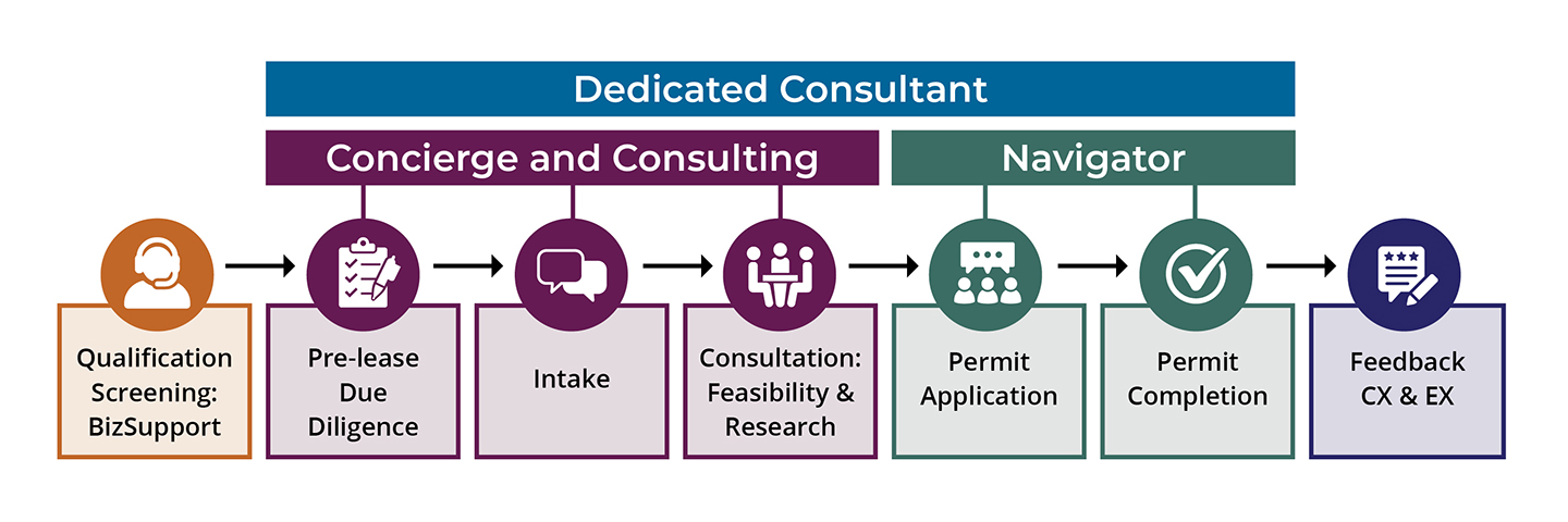 Infographic outlining the City of Bellevue’s small business support process. It includes seven steps: qualification screening, pre-lease due diligence, intake, consultation (which includes feasibility and research), permit application, feedback (including customer and employee experiences) and permit completion. Each step is marked with a check icon. Support roles listed include a dedicated consultant who performs roles as a concierge and consultant and a navigator. Document # DSD-25-63485