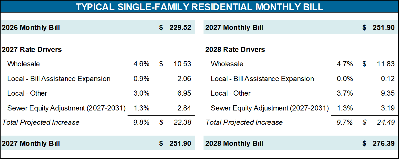 Proposed 2027-28 Budget and Rates