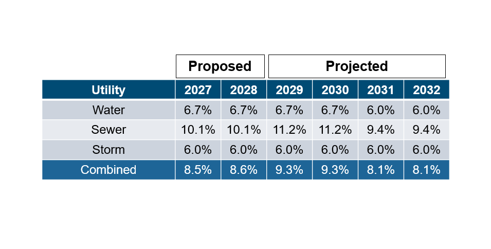 2027 and 2028 proposed utility rates in a chart