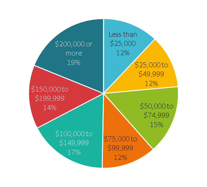 Household Income Distribution