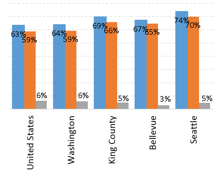 image of Labor force and employment rate copmarisons