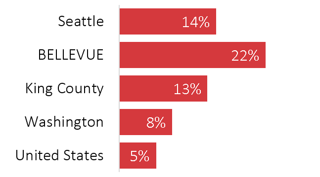 image of Percent in computer, engineering and science occupa