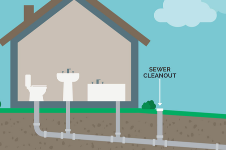 Image of house and ground cross section showing sink, toilet and tub in house and wastewater pipes leading to sewer system and outside the house is sewer cleanout also leading to sewer system. Clipart style graphic.