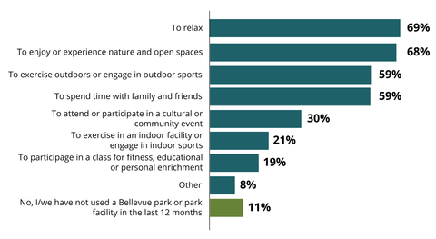 household use of parks or recreation facilities graph
