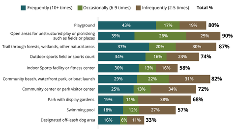 personal visitation of parks and recreational facilities household with children graph
