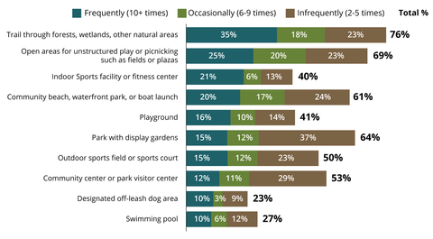 personal visitation of parks and recreational facilities graph