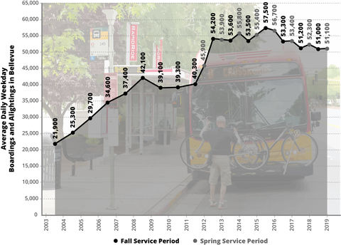 Chart depicting average daily transit boardings and alightings in Bellevue, beginning at 21,900 in spring 2012, peaking at 57,500 in fall 2015, and tapering to 51,100 in spring 2019.