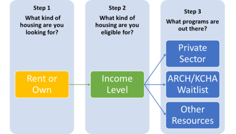Choosing Affordable Housing