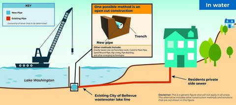 Graphic showing sewer line offshore, underwater, with possible replacement in a trench.