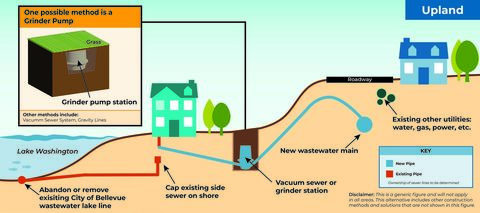 Graphic showing underwater sewer line replaced with one upland, with a grinder pump to convey waste up from home.