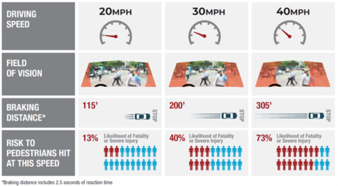 A graphic showing how higher driving speeds lead to longer braking distance and risk to pedestrians hit by a vehicle.