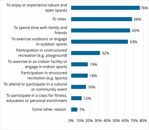 Image of horizontal bar chart showing survey data for "reasons for visiting parks and recreation facilities"