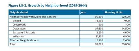 Chart with data for growth by neighborhood in Bellevue