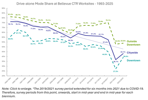Graph showing drive alone rates in Bellevue between 1993 and 2025