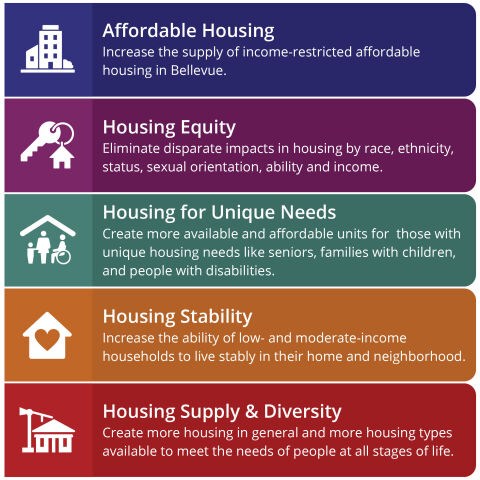 This is a color-coded image listing the Affordable Housing Strategy goals and what they mean. This information can also be found in the Affordable Housing Strategy (2026-2032) document. 