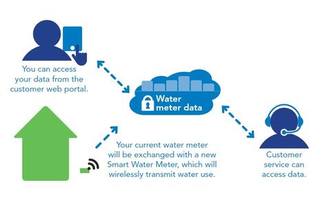 Este gráfico le muestra cómo funcionan los medidores de agua inteligentes: