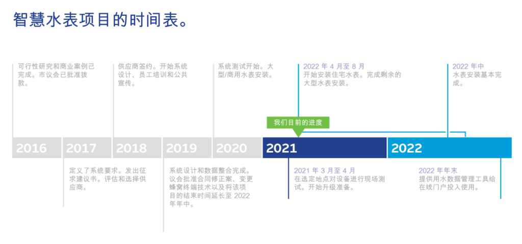 Smart Water Meter Project timeline - Chinese