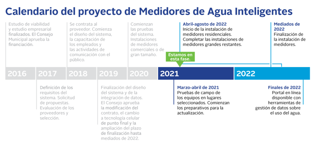 Smart Water Meter Project timeline - Spanish