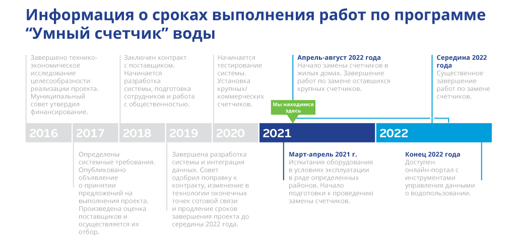 Smart Water Meter Project timeline - Russian language