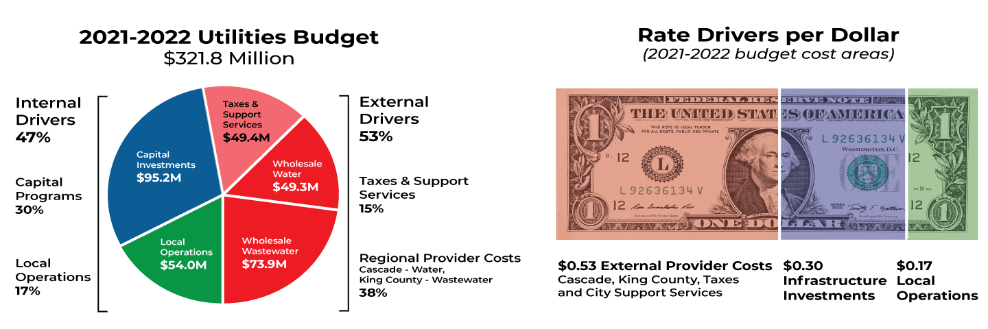 Graphic showing utility 2021-2022 budget broken into cost area - 53% external costs for regional water and wastewater providers, 30% capital investments, 17% local operations