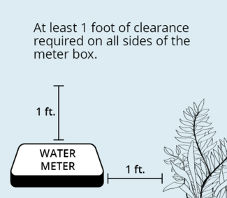 Graphic showing water meter access requirements: 1 foot around the water meter box at all times