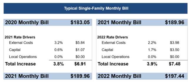 2021-2022 Typical single-family utility bill