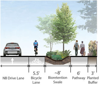 The diagram of the 164th Avenue bioswale shows the street divided into sections for cars, bikes, the bioswale, sidewalk and vegetation.