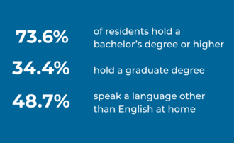 73.6% of residents hold a bachelor’s degree or higher 34.7% hold a graduate degree.  48.7% speak a language other than English at home